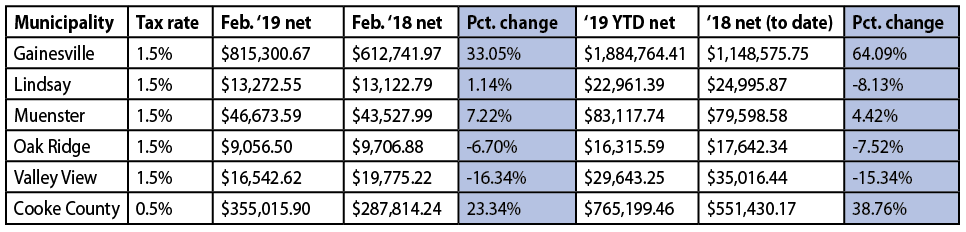 February 2019 sales tax allocations